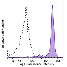PE/Dazzle™ 594 anti-human CD33 Antibody (303431)