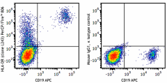 PerCP/Fire™ 806 anti-human HLA-DR Antibody (307695)