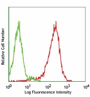PE anti-human CD49a Antibody (328303)