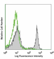FITC anti-rat CD4 (domain 2) Antibody (203305)