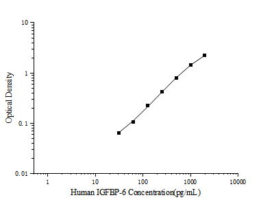 Human IGFBP-6(Insulin-like Growth Factor Binding Protein 6) ELISA Kit (E-EL-H6235)