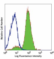 Alexa Fluor® 488 anti-mouse CD195 (CCR5) Antibody (107008)