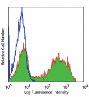 FITC anti-mouse IgMa Antibody (408606)