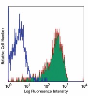 PE anti-human CD229 (Ly-9) Antibody (326107)