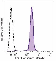 Brilliant Violet 650™ anti-mouse CD45.1 Antibody (110735)