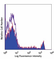 PE/Cyanine7 anti-human CD8a Antibody (301012)