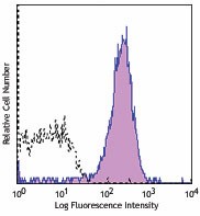Purified anti-mouse GARP (LRRC32) Antibody (142902)