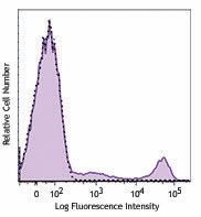 Brilliant Violet 421™ anti-human CD16 Antibody (360723)