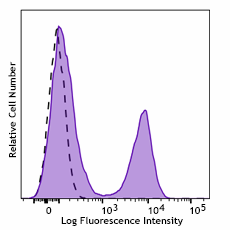 Brilliant Violet 421™ anti-mouse CD3ε Recombinant Antibody (155715)