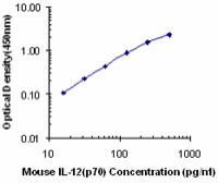 Purified anti-mouse IL-12 (p70) Antibody (511801)