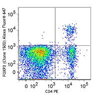 Alexa Fluor® 647 anti-mouse/rat/human FOXP3 Antibody (320013)