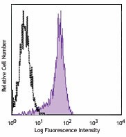 Alexa Fluor® 488 anti-human CD325 (N-Cadherin) Antibody (350809)