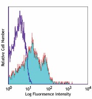 Alexa Fluor® 647 anti-human/mouse CD49f Antibody (313609)