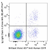 APC/Fire™ 750 anti-human Ig light chain λ Antibody (316625)