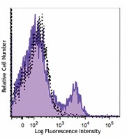 Alexa Fluor® 647 anti-mouse/rat/human CD27 Antibody (124219)
