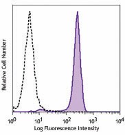 Brilliant Violet 421™ anti-human EGFR Antibody (352911)