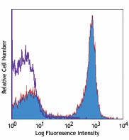 PE/Cyanine5 anti-mouse/human CD45R/B220 Antibody (103209)