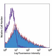 Alexa Fluor® 647 anti-rat CD86 Antibody (200314)