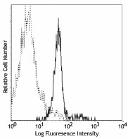 PE anti-mouse CD120a (TNF R Type I/p55) Antibody (113003)
