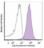 APC anti-CD105 (Endoglin) Antibody (800507)