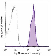 Purified anti-mouse H-2Kb/H-2Db Antibody (114602)
