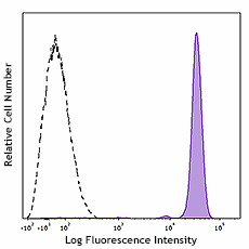 PerCP anti-human CD45 (982318)