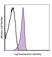 PerCP/Cyanine5.5 anti-human CD270 (HVEM, TR2) Antibody (318812)