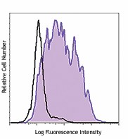 Purified anti-human CD142 Antibody (365202)