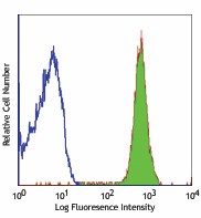 APC anti-human CD182 (CXCR2) Antibody (320710)