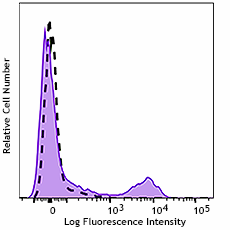 GMP PE/Cyanine7 anti-human CD16 Antibody (260200)