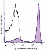 Brilliant Violet 650™ anti-mouse/human CD45R/B220 Antibody (103241)