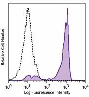 Purified anti-human CD192 (CCR2) Antibody (357201)