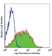 FITC anti-mouse Ly-6A/E (Sca-1) Antibody (122505)
