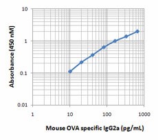 Purified anti-chicken Ovalbumin Antibody (520401)