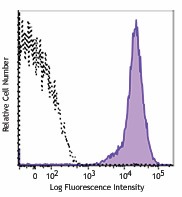 PE/Cyanine7 anti-human CD42b Antibody (303916)
