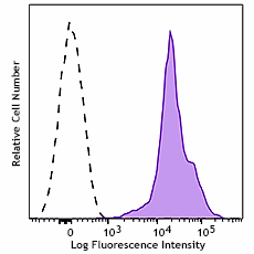 Brilliant Violet 421™ anti-mouse CD18 Antibody (830503)