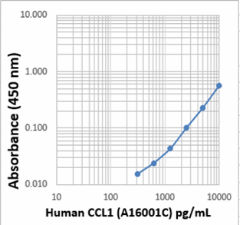 Purified anti-human CCL1 Antibody (612252)