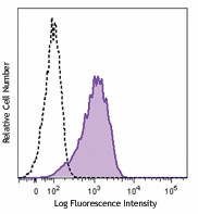 Purified anti-mouse IL-33Rα (IL1RL1, ST2) Antibody (145301)