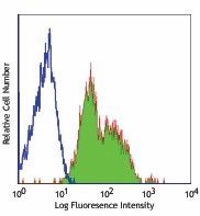 Alexa Fluor® 488 anti-human CD29 Antibody (303015)