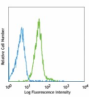 APC anti-mouse CD121a (IL-1 R, Type I/p80) Antibody (113509)