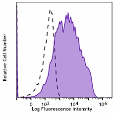 Spark NIR™ 685 anti-human CD38 Antibody (303551)