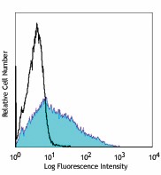 Pacific Blue™ anti-human CD25 Antibody (302620)