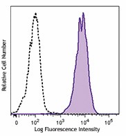 PE/Dazzle™ 594 anti-human CD83 Antibody (305327)