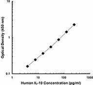Biotin anti-human IL-10 Antibody (501501)