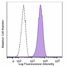 Alexa Fluor® 647 anti-human ROR1 Antibody (357822)