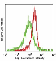 Purified anti-human CD286 (TLR6) Antibody (334702)