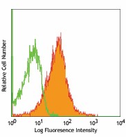 Alexa Fluor® 647 anti-mouse CD1d (CD1.1, Ly-38) Antibody (123511)