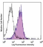 APC anti-mouse CD202b (Tie-2, CD202) Antibody (124009)