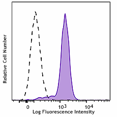 PerCP/Cyanine5.5 anti-human CD33 (983906)