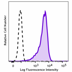 Spark PLUS UV395™ anti-human CD117 (c-kit) Antibody (375217)